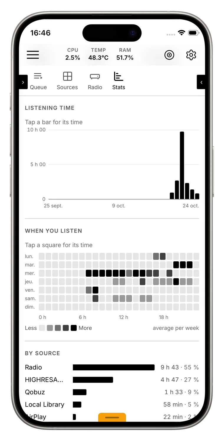 Library, listening statistics